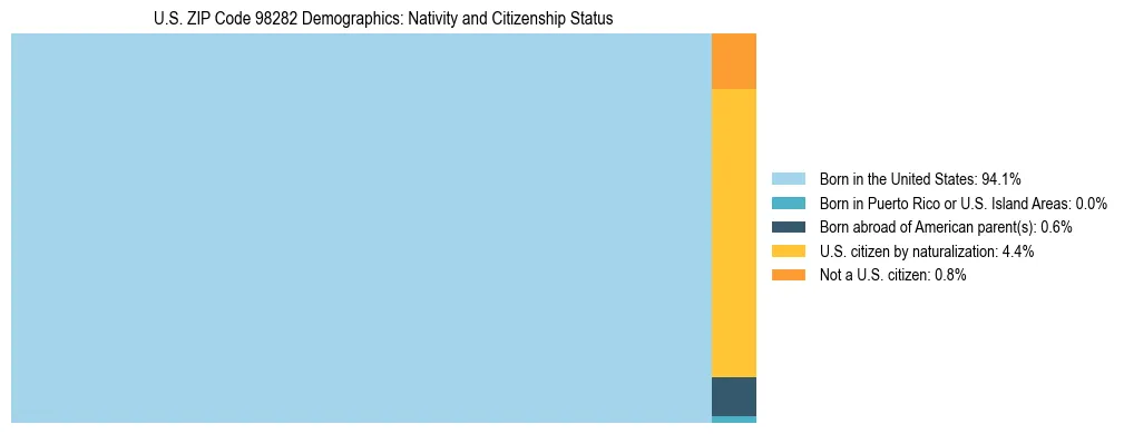 Treemap showing population distribution by nativity and citizenship status in US ZIP Code 98282 based on 2023 ACS data.