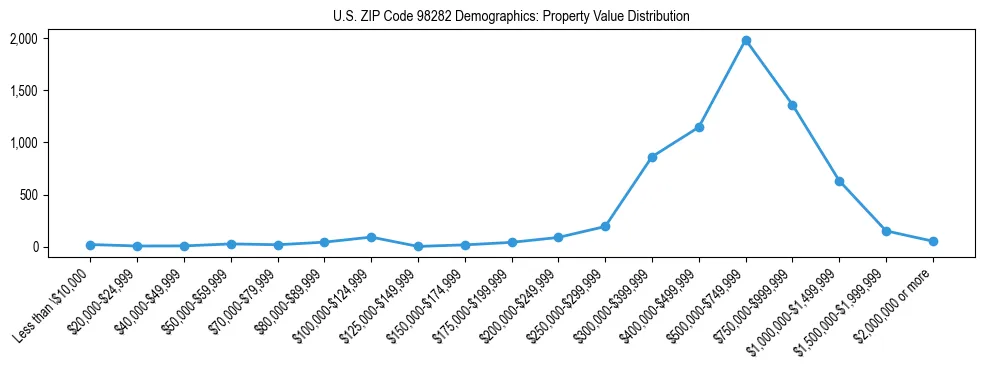 Line chart showing property value distribution for owner-occupied homes in US ZIP Code 98282 based on 2023 ACS data.