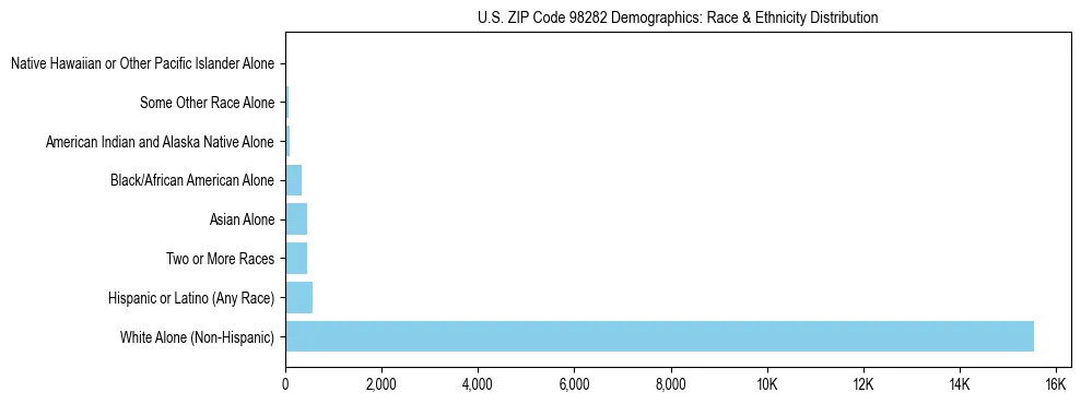 Pie chart showing the racial and ethnic composition of US ZIP Code 98282 based on 2023 ACS data.