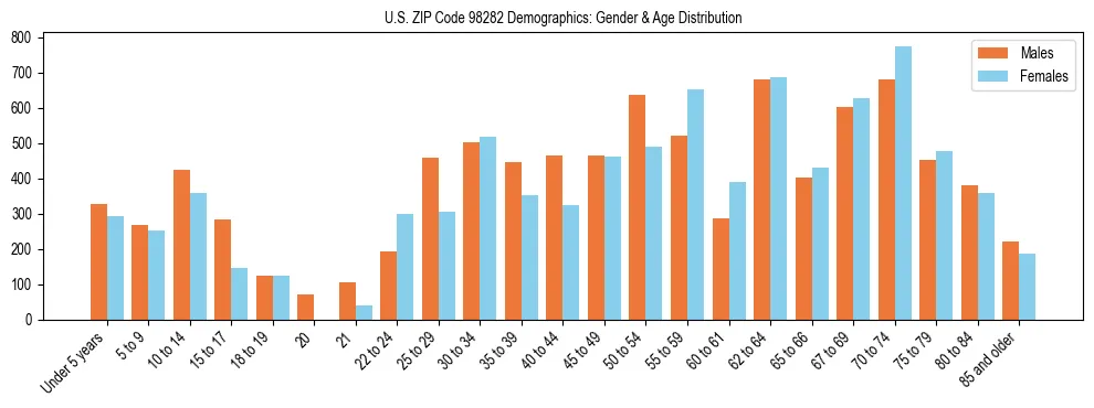 Population pyramid for US ZIP Code 98282 showing male vs female age distribution based on 2023 ACS data.
