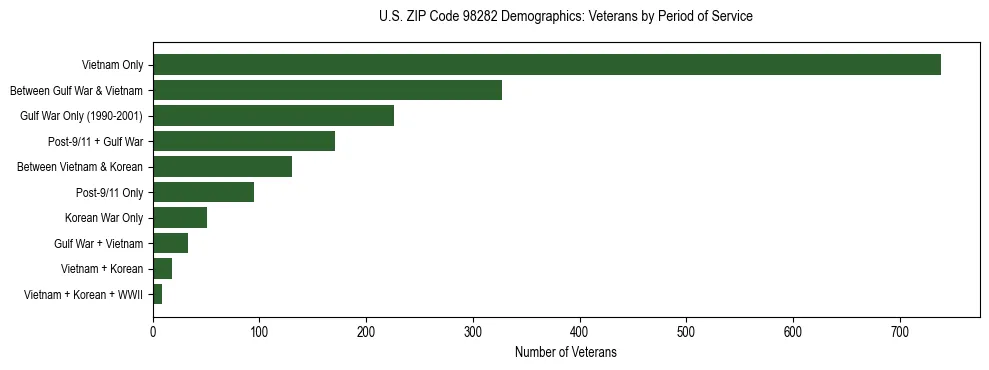 Bar chart showing the distribution of veterans by period of military service in US ZIP Code 98282 based on 2023 ACS data.