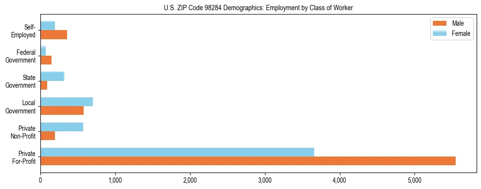 Bar chart showing employment distribution by class of worker (Private, Government, Self-Employed) in US ZIP Code 98284 based on 2023 ACS data.
