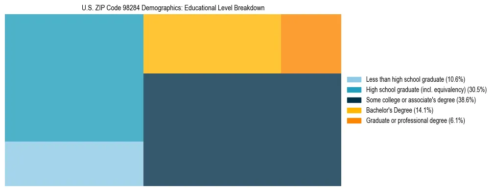 Treemap chart illustrating educational attainment levels for adults 25+ in US ZIP Code 98284 based on 2023 ACS data.