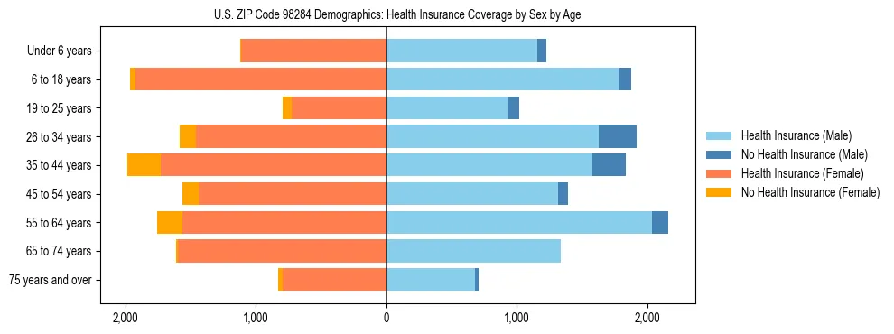 Pyramid chart showing health insurance coverage distribution by age and sex in US ZIP Code 98284 based on 2023 ACS data.