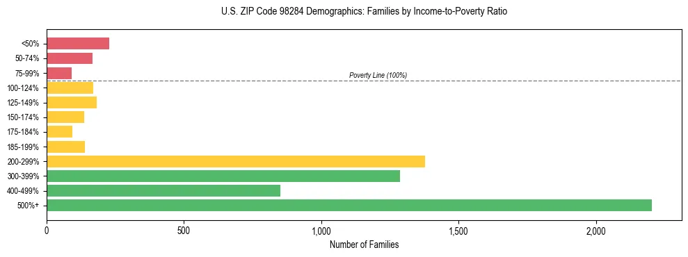 Bar chart showing family distribution by income-to-poverty ratio in US ZIP Code 98284, based on 2023 ACS data.