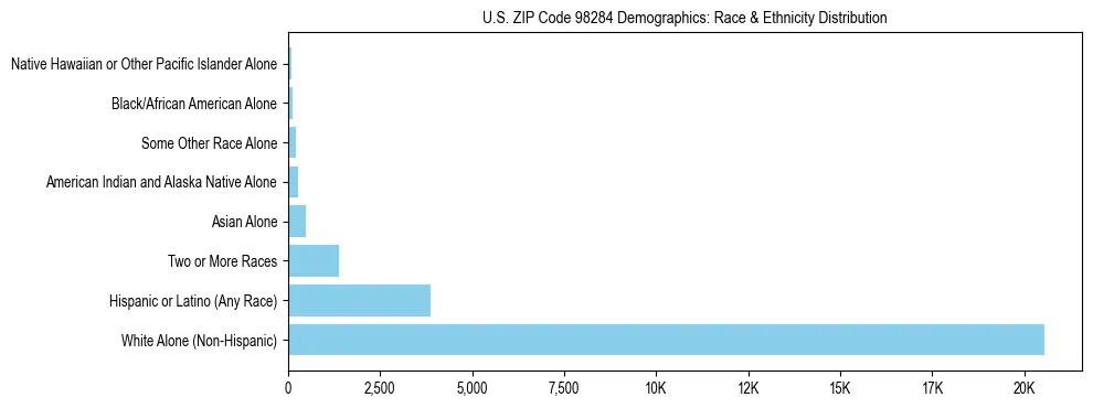 Pie chart showing the racial and ethnic composition of US ZIP Code 98284 based on 2023 ACS data.