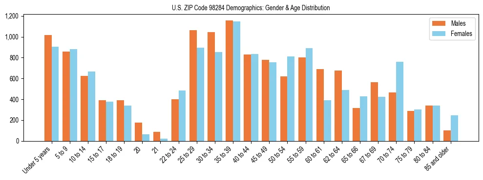 Population pyramid for US ZIP Code 98284 showing male vs female age distribution based on 2023 ACS data.