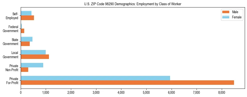Bar chart showing employment distribution by class of worker (Private, Government, Self-Employed) in US ZIP Code 98290 based on 2023 ACS data.