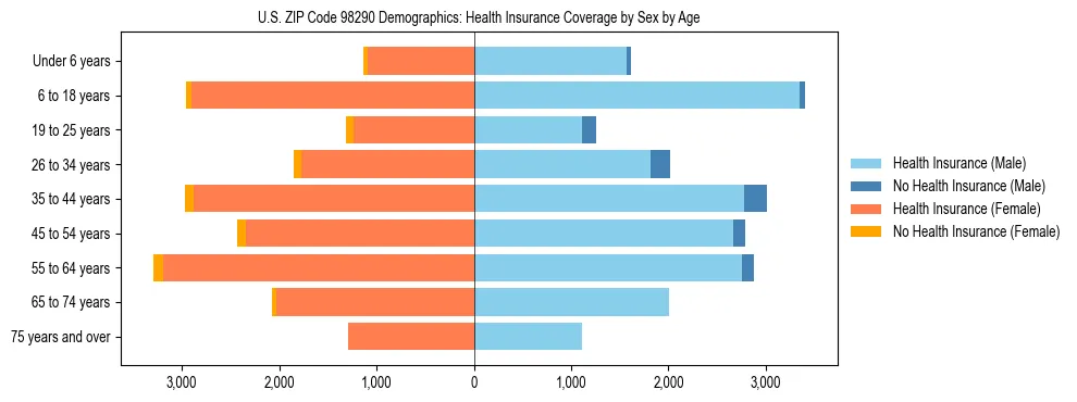 Pyramid chart showing health insurance coverage distribution by age and sex in US ZIP Code 98290 based on 2023 ACS data.