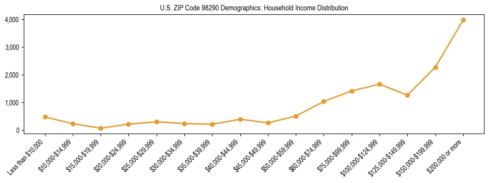 Bar chart showing household income distribution brackets for US ZIP Code 98290 based on 2023 ACS data.