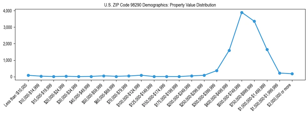 Line chart showing property value distribution for owner-occupied homes in US ZIP Code 98290 based on 2023 ACS data.