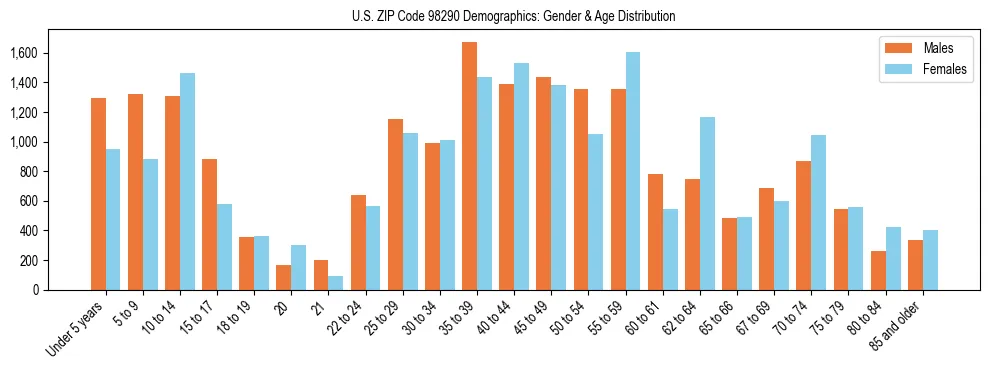 Population pyramid for US ZIP Code 98290 showing male vs female age distribution based on 2023 ACS data.