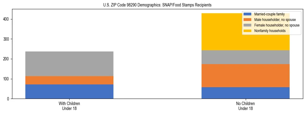 Stacked bar chart showing SNAP recipient household composition by presence of children in US ZIP Code 98290, based on 2023 ACS data.