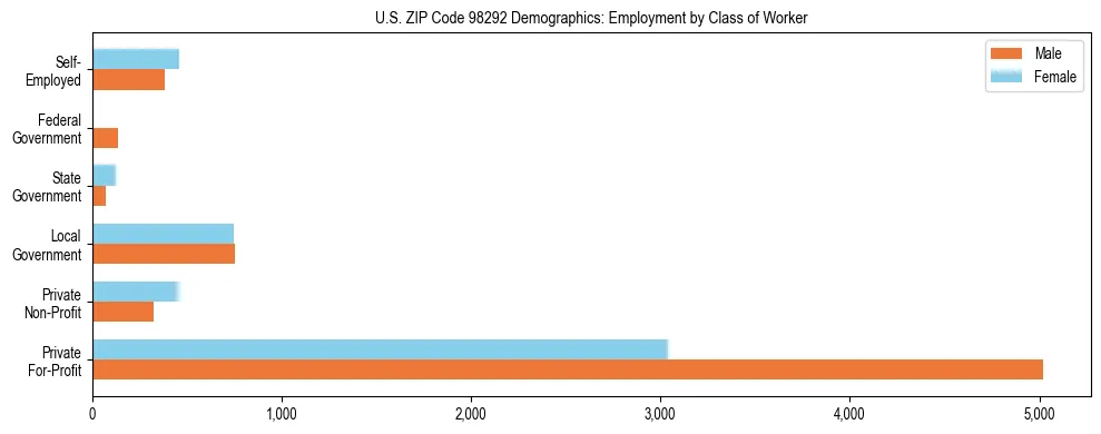 Bar chart showing employment distribution by class of worker (Private, Government, Self-Employed) in US ZIP Code 98292 based on 2023 ACS data.