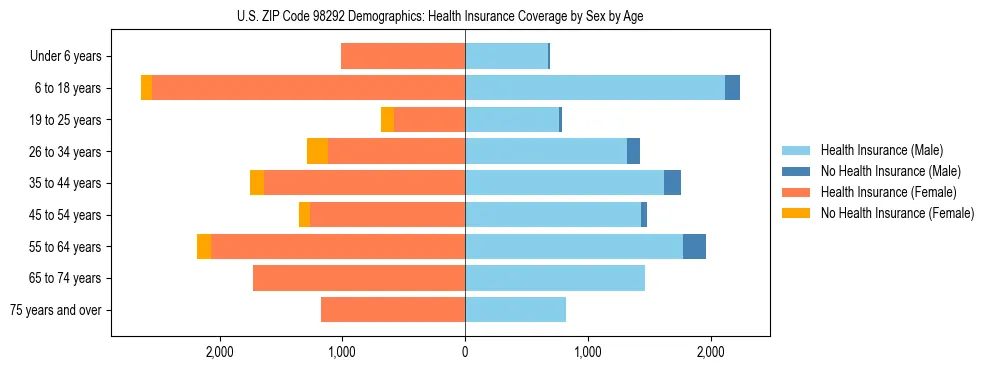 Pyramid chart showing health insurance coverage distribution by age and sex in US ZIP Code 98292 based on 2023 ACS data.