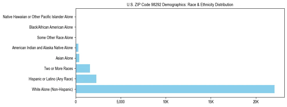 Pie chart showing the racial and ethnic composition of US ZIP Code 98292 based on 2023 ACS data.