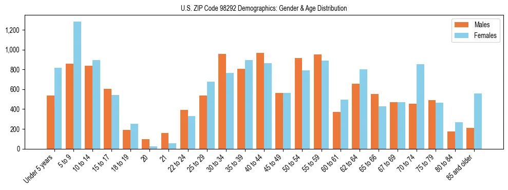 Population pyramid for US ZIP Code 98292 showing male vs female age distribution based on 2023 ACS data.