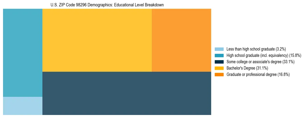 Treemap chart illustrating educational attainment levels for adults 25+ in US ZIP Code 98296 based on 2023 ACS data.
