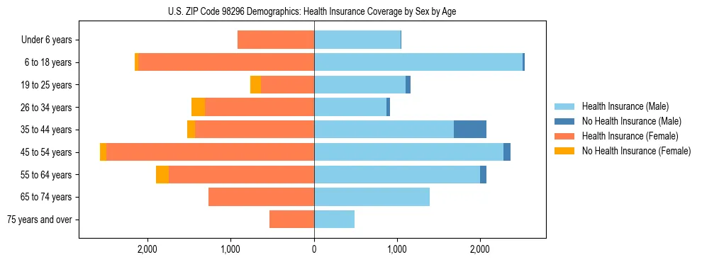 Pyramid chart showing health insurance coverage distribution by age and sex in US ZIP Code 98296 based on 2023 ACS data.