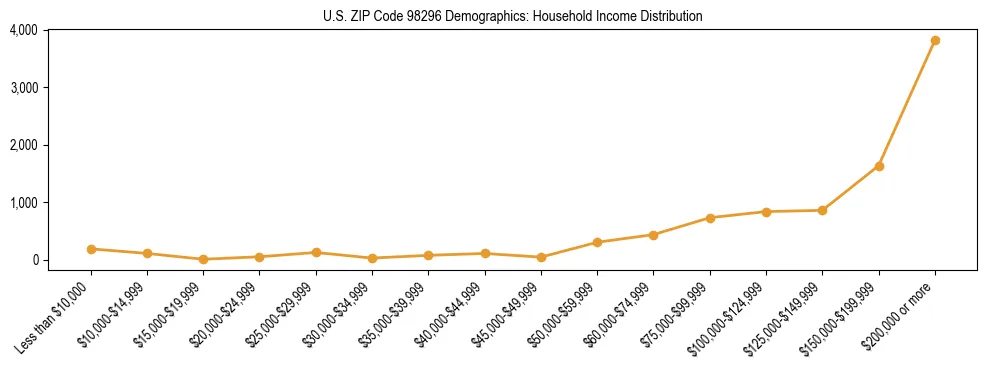 Bar chart showing household income distribution brackets for US ZIP Code 98296 based on 2023 ACS data.