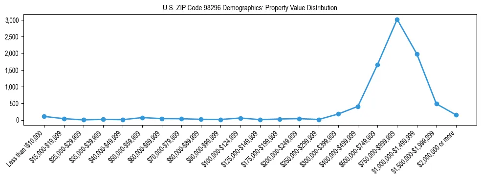 Line chart showing property value distribution for owner-occupied homes in US ZIP Code 98296 based on 2023 ACS data.
