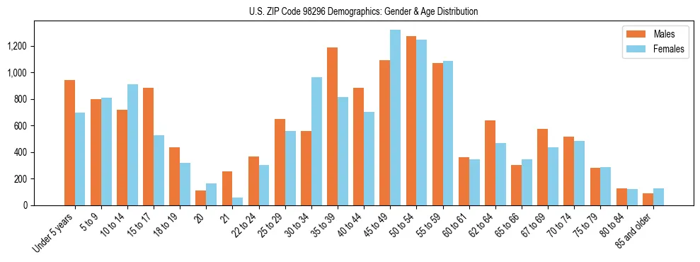 Population pyramid for US ZIP Code 98296 showing male vs female age distribution based on 2023 ACS data.