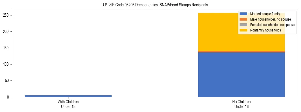 Stacked bar chart showing SNAP recipient household composition by presence of children in US ZIP Code 98296, based on 2023 ACS data.