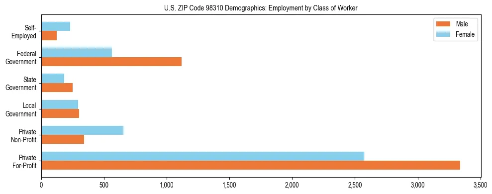Bar chart showing employment distribution by class of worker (Private, Government, Self-Employed) in US ZIP Code 98310 based on 2023 ACS data.