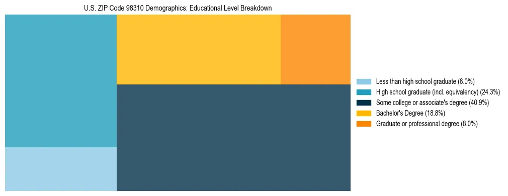 Treemap chart illustrating educational attainment levels for adults 25+ in US ZIP Code 98310 based on 2023 ACS data.