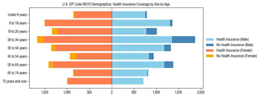 Pyramid chart showing health insurance coverage distribution by age and sex in US ZIP Code 98310 based on 2023 ACS data.