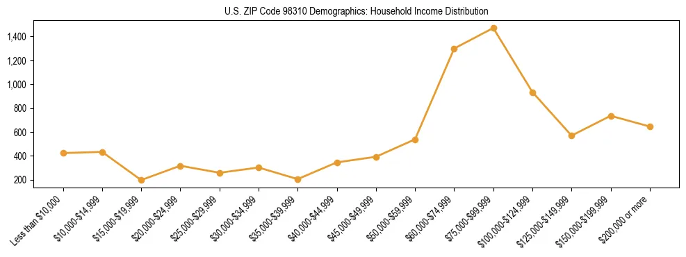 Bar chart showing household income distribution brackets for US ZIP Code 98310 based on 2023 ACS data.