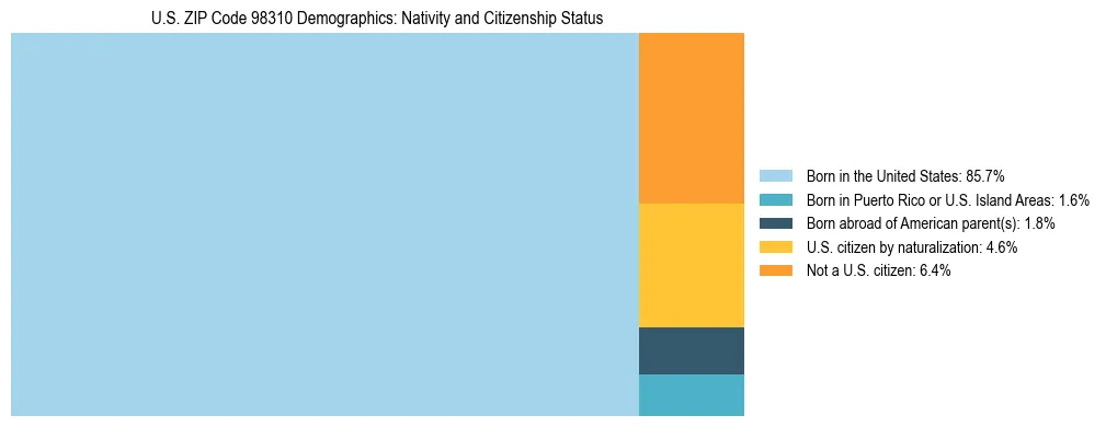 Treemap showing population distribution by nativity and citizenship status in US ZIP Code 98310 based on 2023 ACS data.