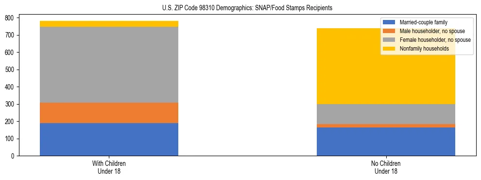 Stacked bar chart showing SNAP recipient household composition by presence of children in US ZIP Code 98310, based on 2023 ACS data.