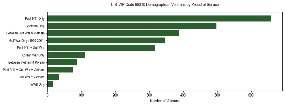 Bar chart showing the distribution of veterans by period of military service in US ZIP Code 98310 based on 2023 ACS data.