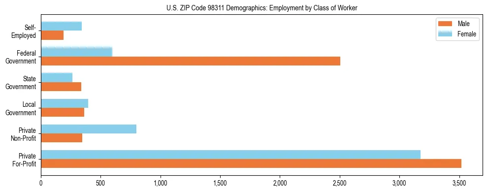 Bar chart showing employment distribution by class of worker (Private, Government, Self-Employed) in US ZIP Code 98311 based on 2023 ACS data.