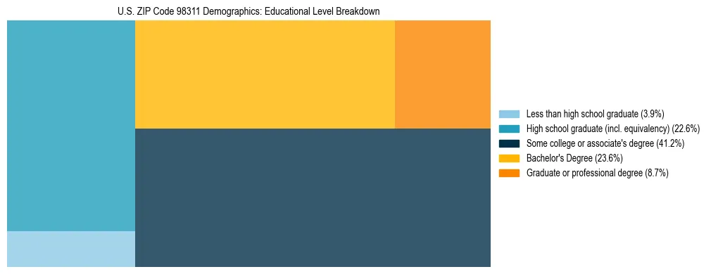 Treemap chart illustrating educational attainment levels for adults 25+ in US ZIP Code 98311 based on 2023 ACS data.