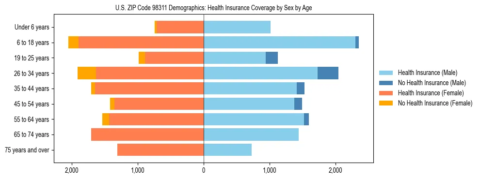 Pyramid chart showing health insurance coverage distribution by age and sex in US ZIP Code 98311 based on 2023 ACS data.