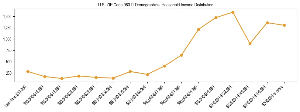 Bar chart showing household income distribution brackets for US ZIP Code 98311 based on 2023 ACS data.