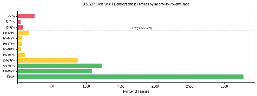 Bar chart showing family distribution by income-to-poverty ratio in US ZIP Code 98311, based on 2023 ACS data.