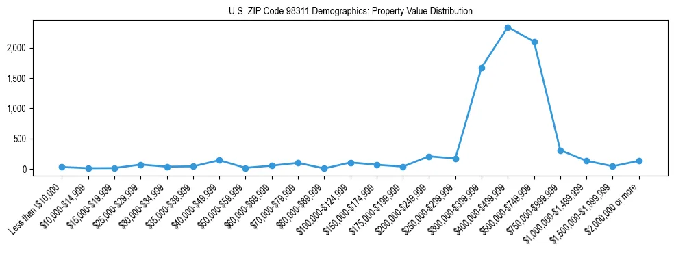 Line chart showing property value distribution for owner-occupied homes in US ZIP Code 98311 based on 2023 ACS data.