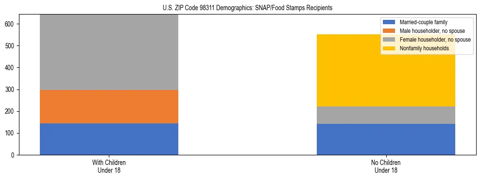 Stacked bar chart showing SNAP recipient household composition by presence of children in US ZIP Code 98311, based on 2023 ACS data.