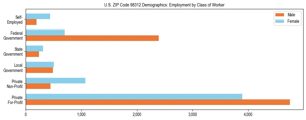 Bar chart showing employment distribution by class of worker (Private, Government, Self-Employed) in US ZIP Code 98312 based on 2023 ACS data.