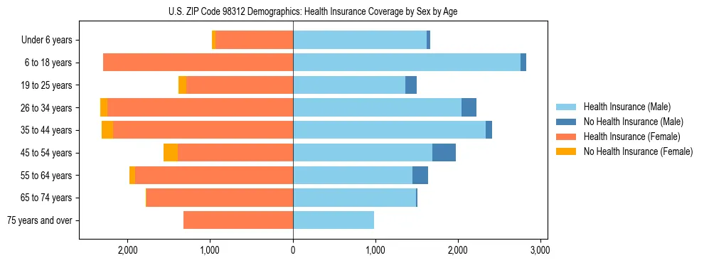 Pyramid chart showing health insurance coverage distribution by age and sex in US ZIP Code 98312 based on 2023 ACS data.