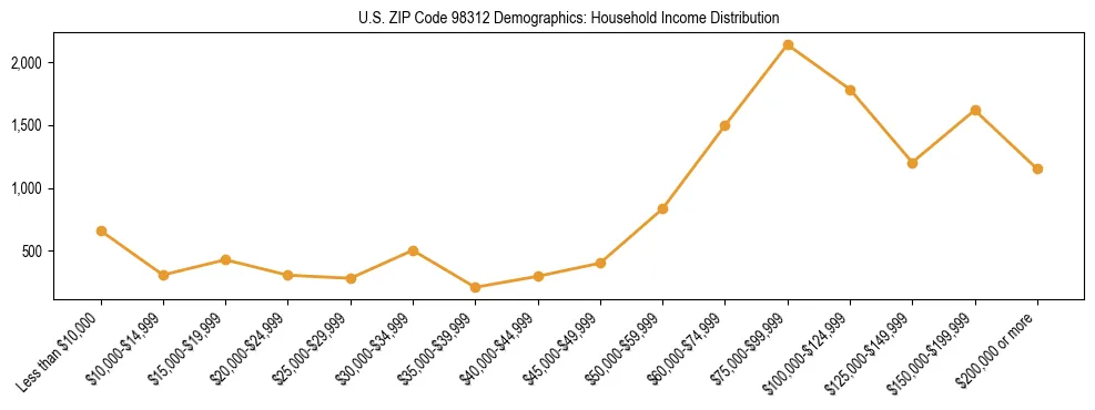 Bar chart showing household income distribution brackets for US ZIP Code 98312 based on 2023 ACS data.