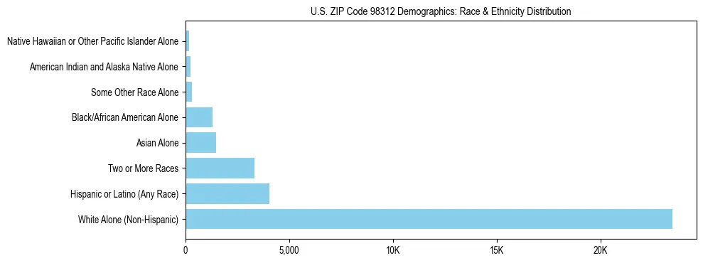 Pie chart showing the racial and ethnic composition of US ZIP Code 98312 based on 2023 ACS data.