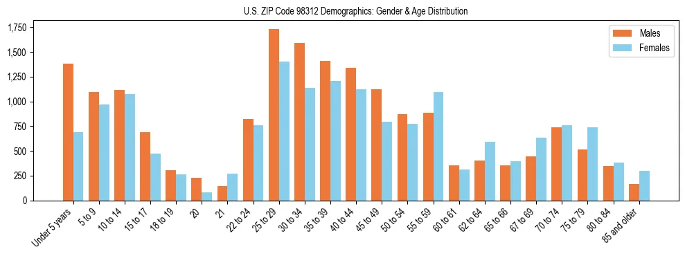 Population pyramid for US ZIP Code 98312 showing male vs female age distribution based on 2023 ACS data.