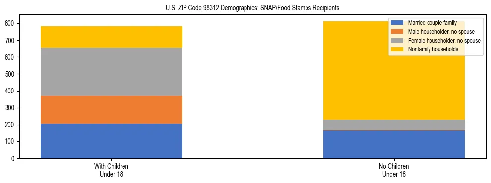Stacked bar chart showing SNAP recipient household composition by presence of children in US ZIP Code 98312, based on 2023 ACS data.