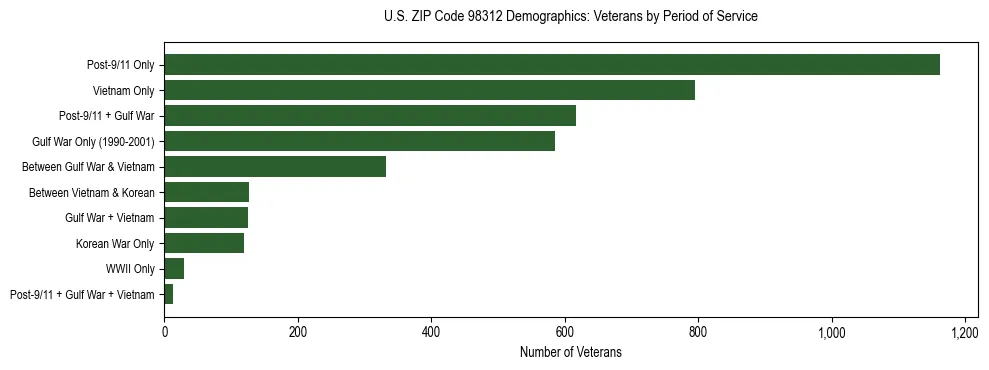 Bar chart showing the distribution of veterans by period of military service in US ZIP Code 98312 based on 2023 ACS data.