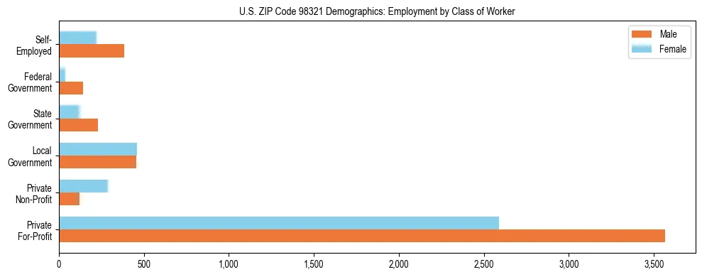 Bar chart showing employment distribution by class of worker (Private, Government, Self-Employed) in US ZIP Code 98321 based on 2023 ACS data.