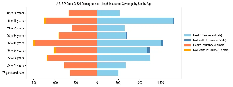 Pyramid chart showing health insurance coverage distribution by age and sex in US ZIP Code 98321 based on 2023 ACS data.